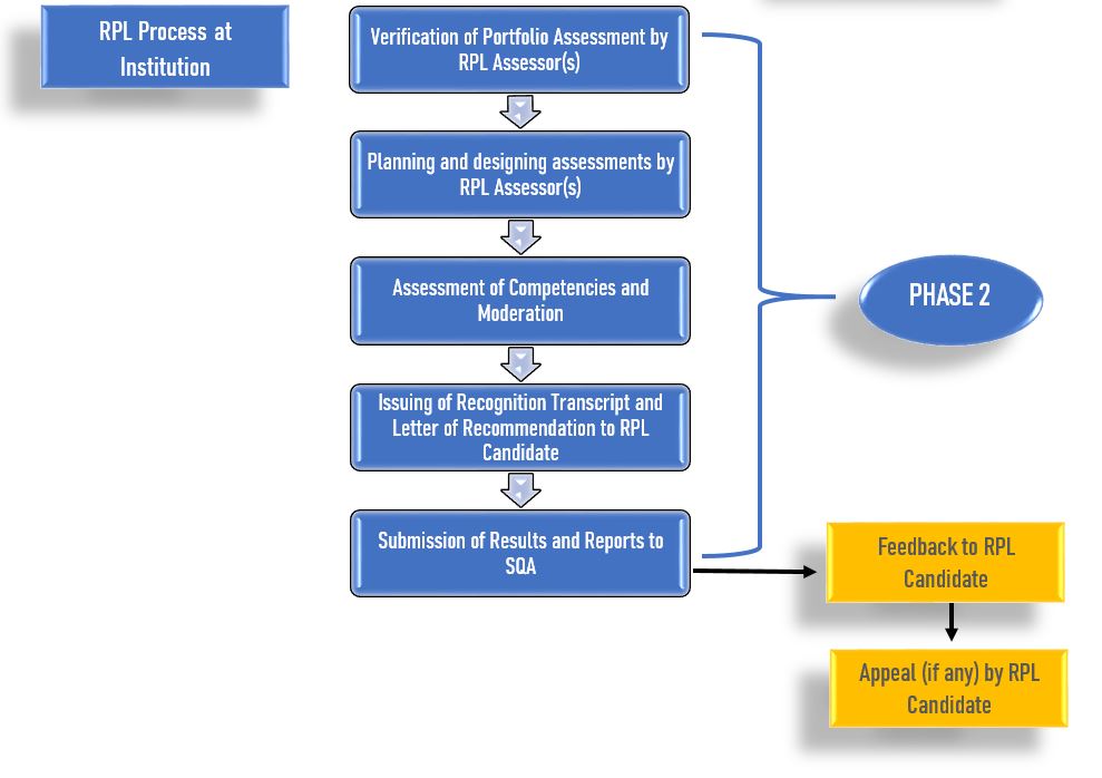 RPL PROCESS AT INSTITUTIONS