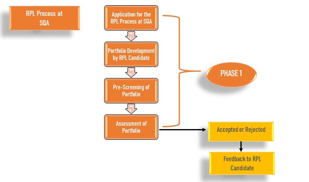 RPL PROCESS SQA