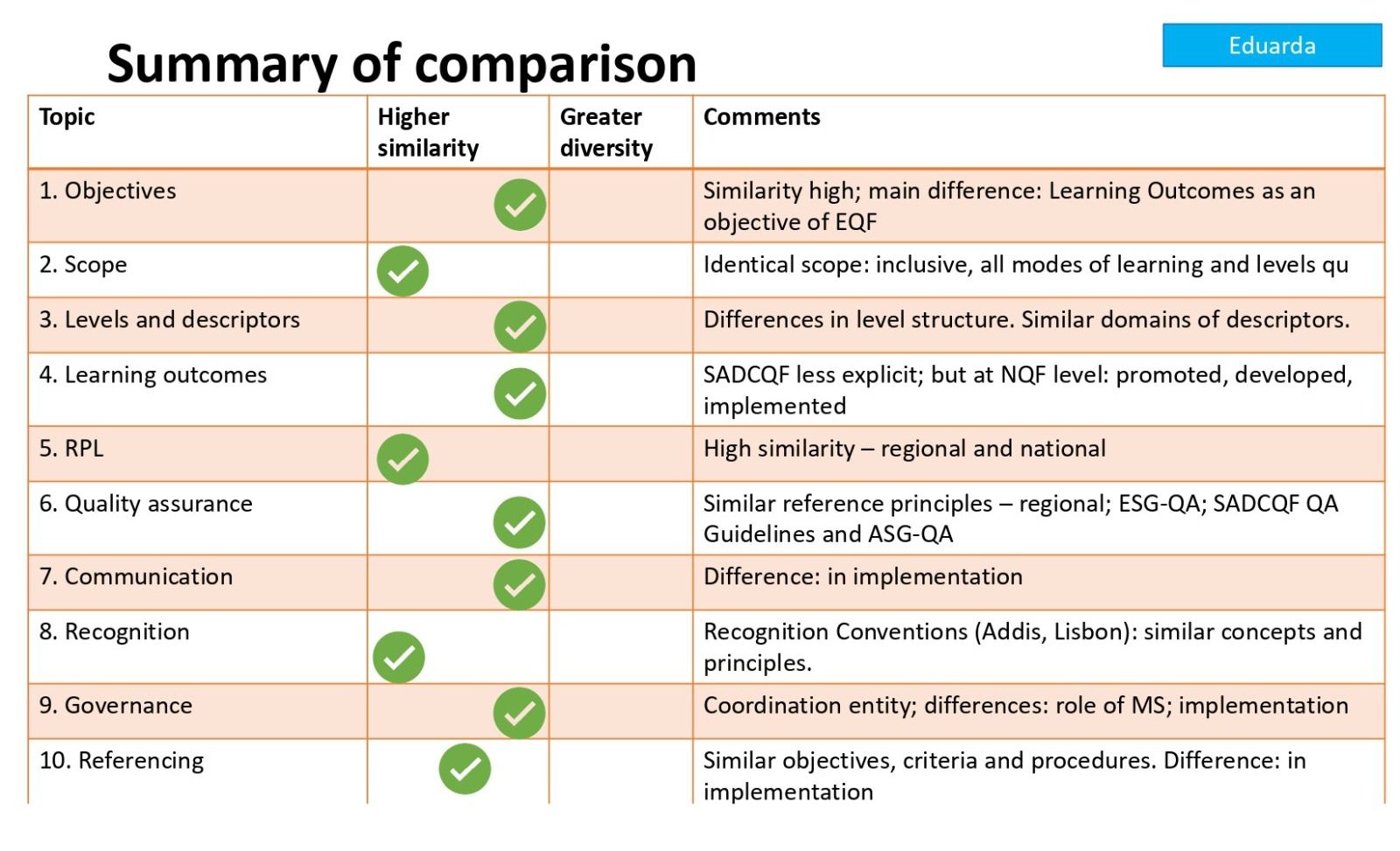 Summary of comparison2