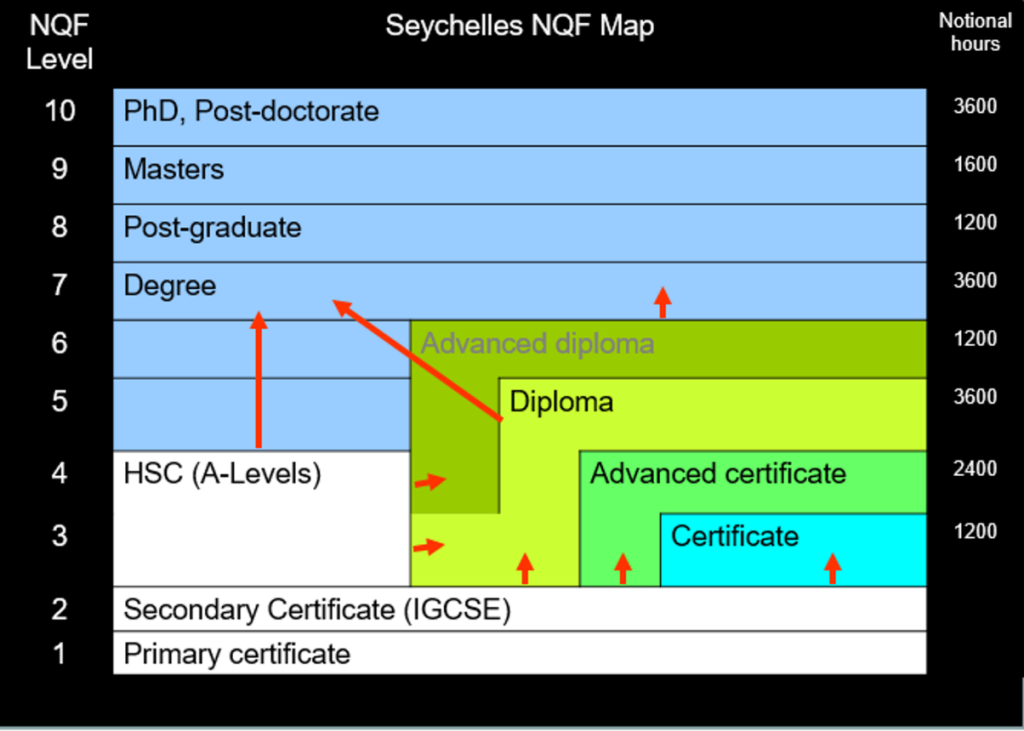 NQF map diagram