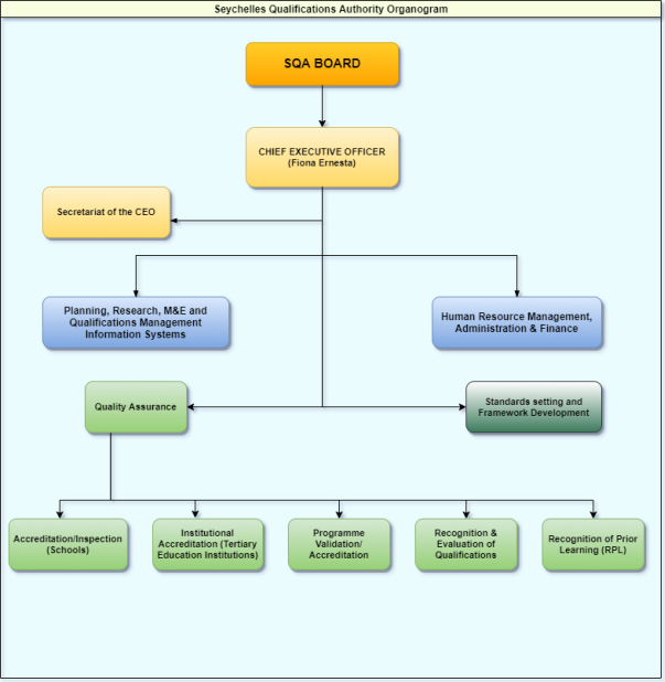 SQA organogram